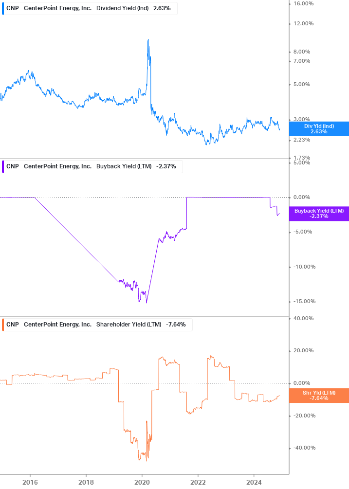 Shareholder Yield Chart