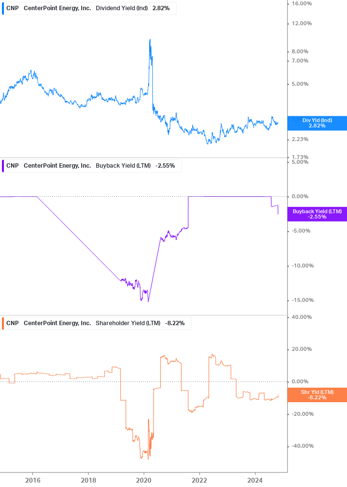 Shareholder Yield Chart