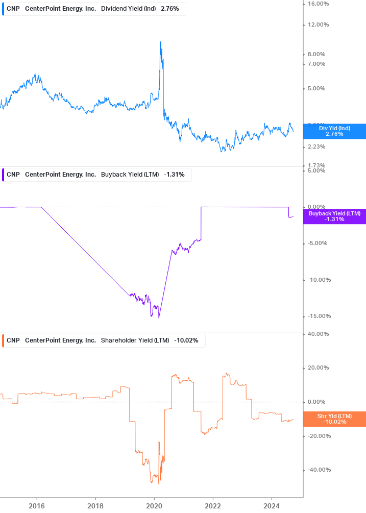 Shareholder Yield Chart