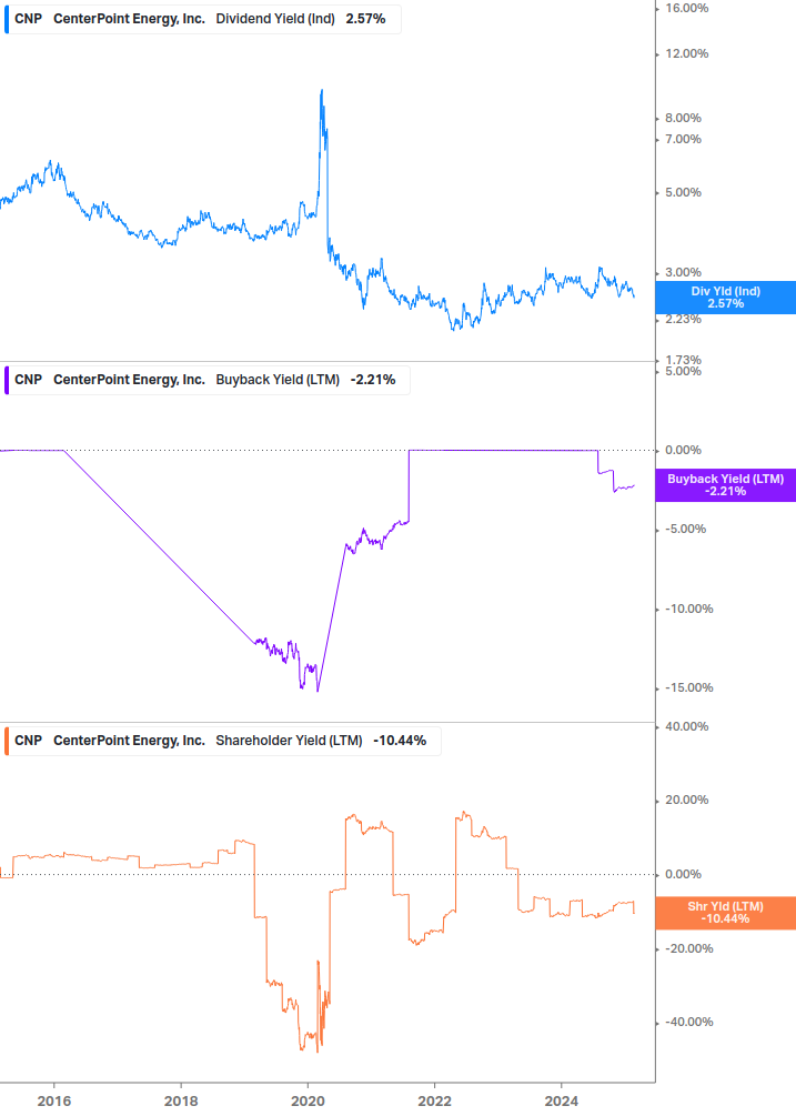 Shareholder Yield Chart