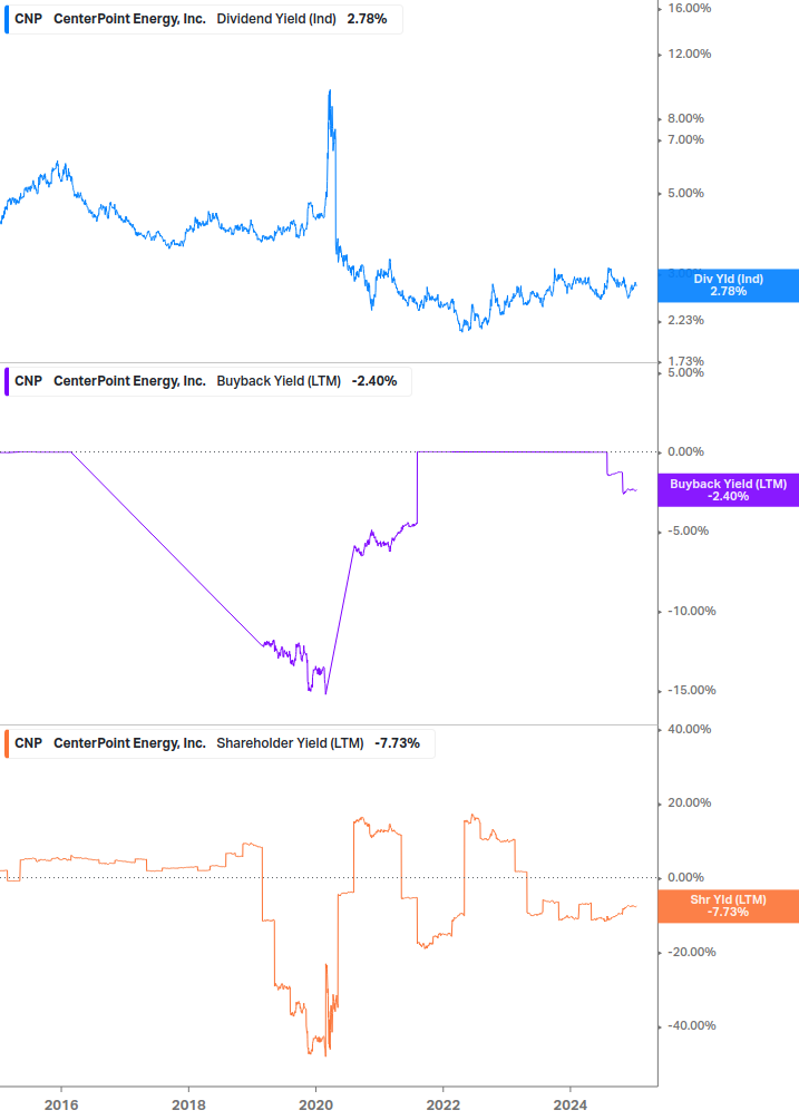 Shareholder Yield Chart