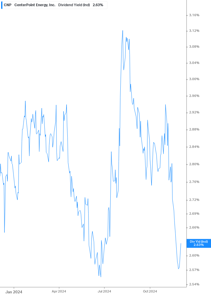 Dividend Yield Chart