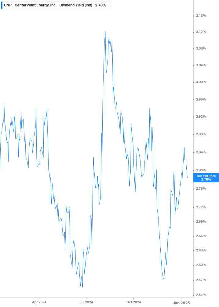 Dividend Yield Chart