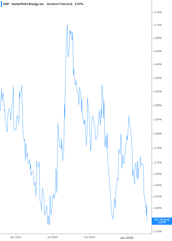 Dividend Yield Chart