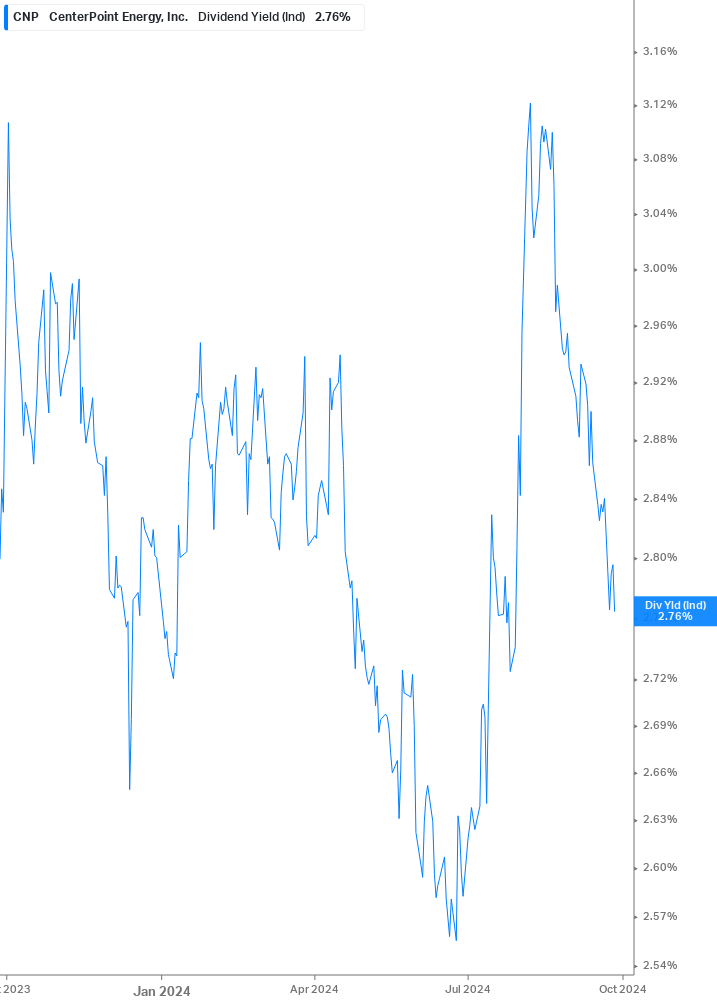 Dividend Yield Chart