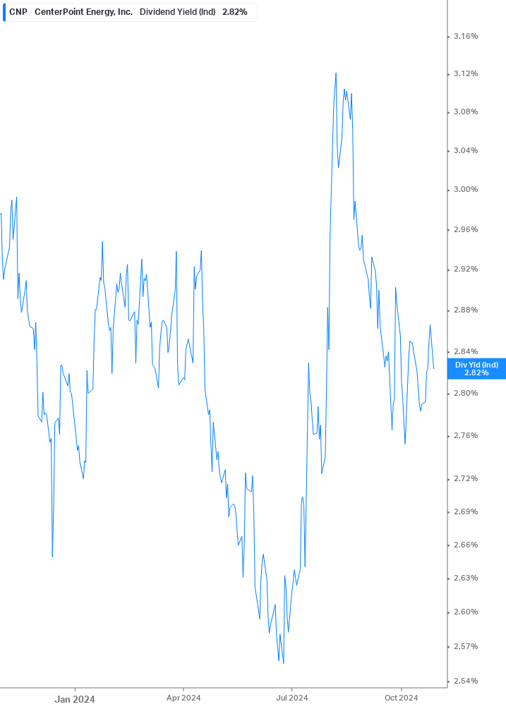 Dividend Yield Chart