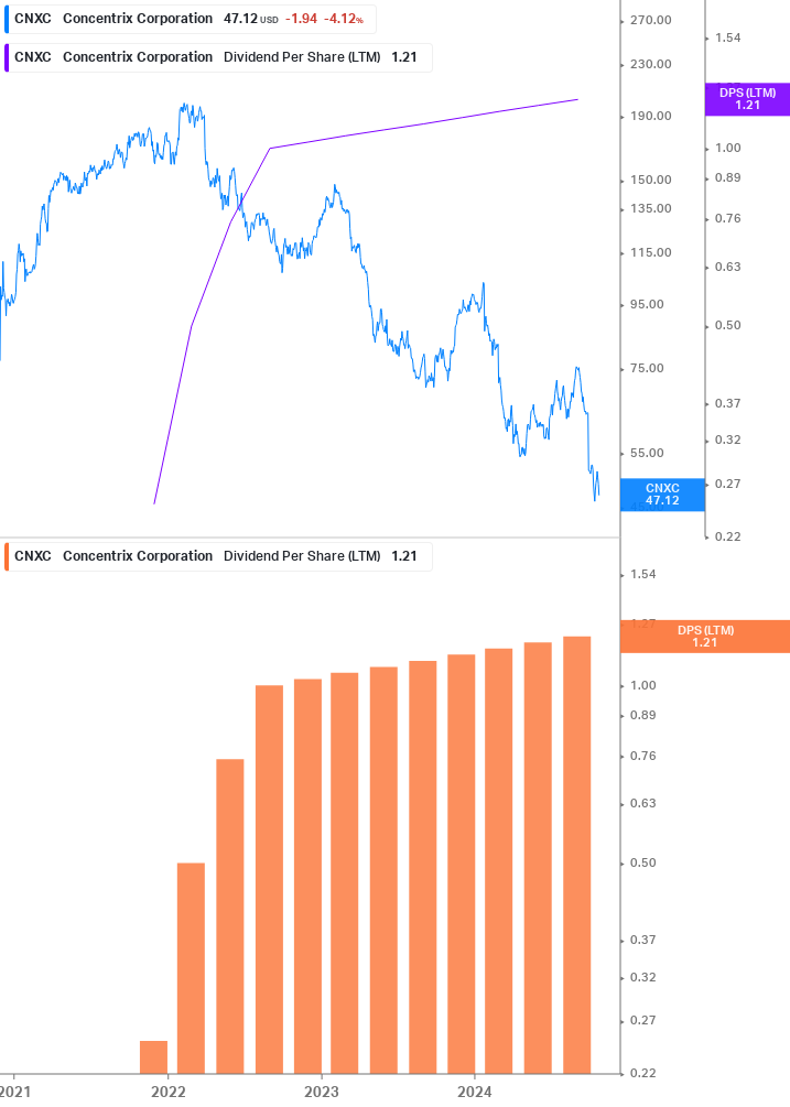 Dividend Growth Chart