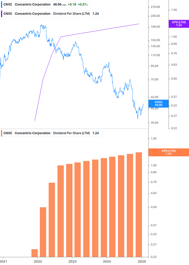 Dividend Growth Chart