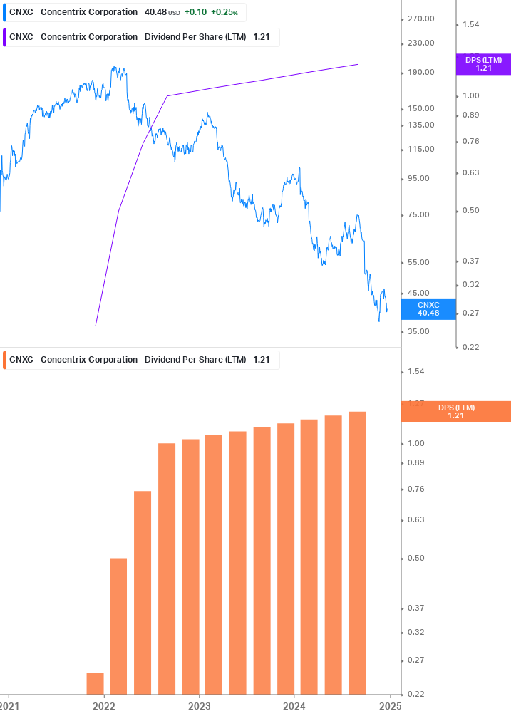 Dividend Growth Chart