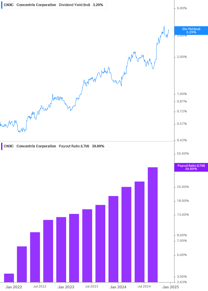 Dividend Safety Chart