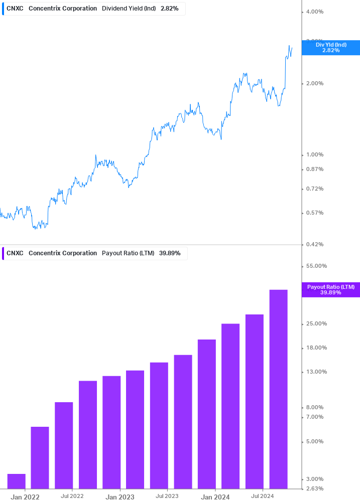 Dividend Safety Chart