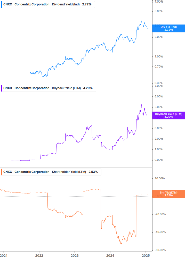 Shareholder Yield Chart