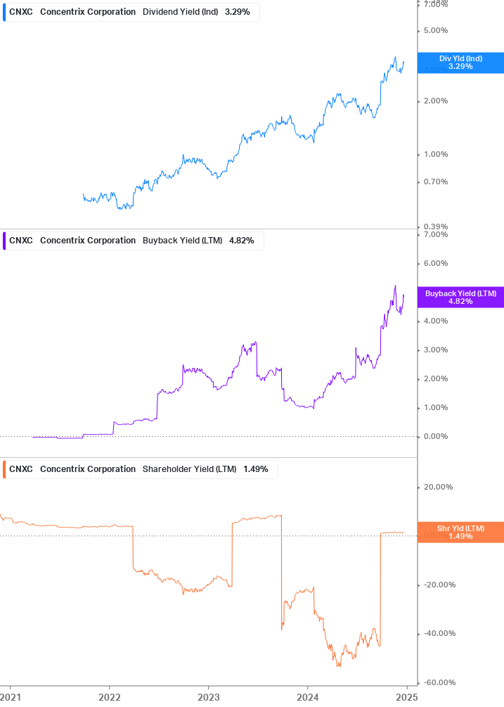 Shareholder Yield Chart