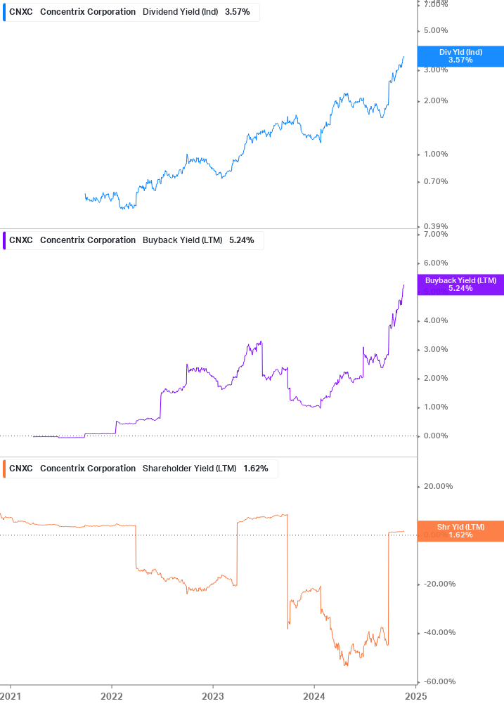 Shareholder Yield Chart