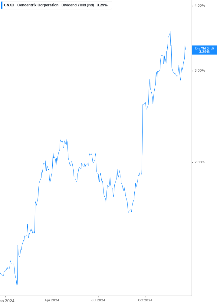 Dividend Yield Chart