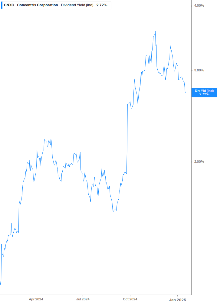 Dividend Yield Chart