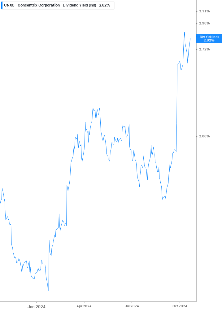 Dividend Yield Chart