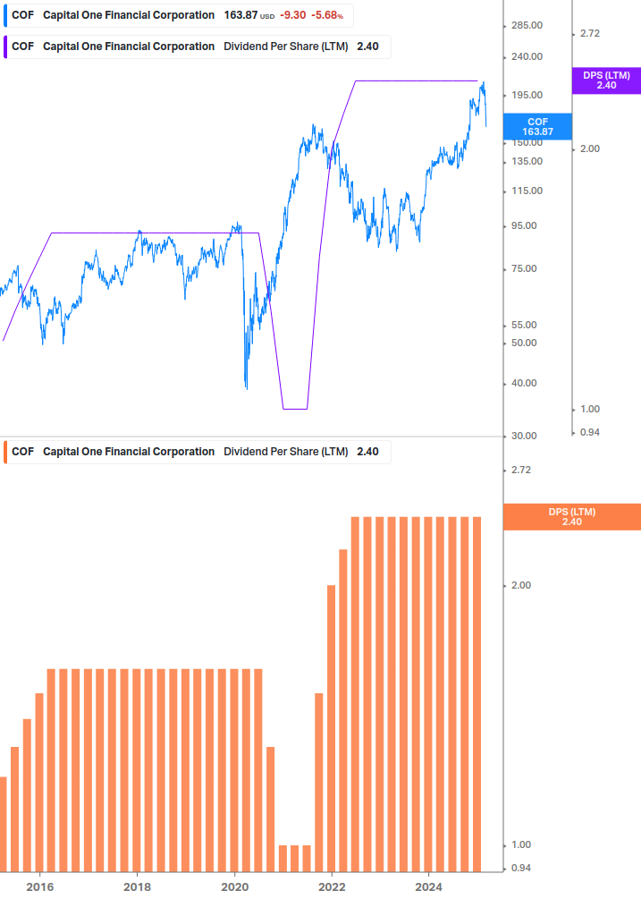 Dividend Growth Chart