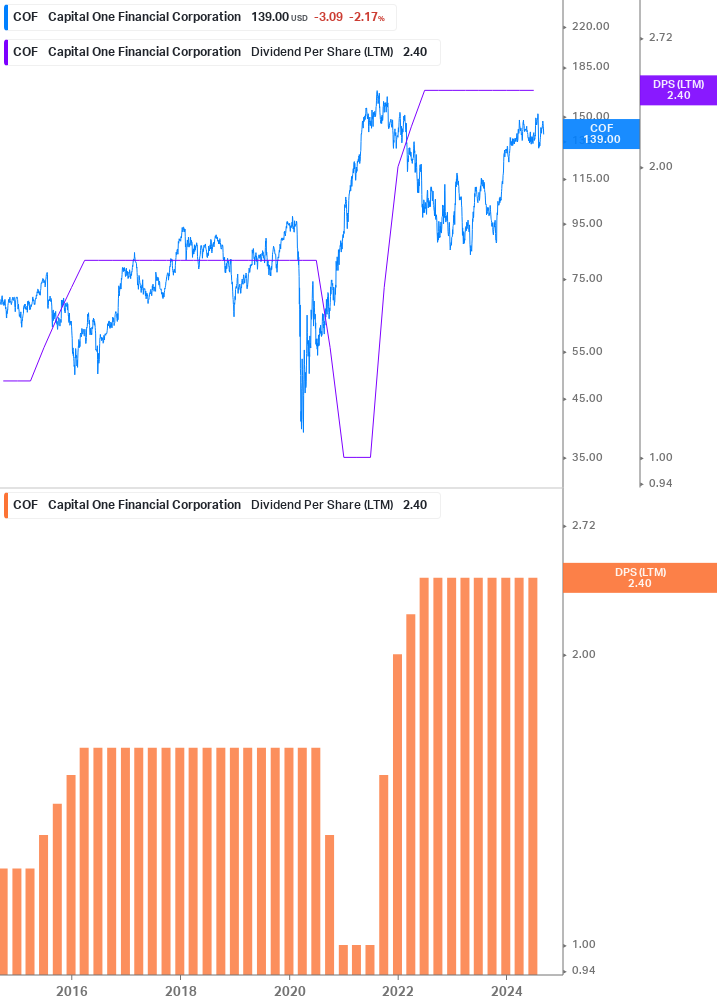 Dividend Growth Chart