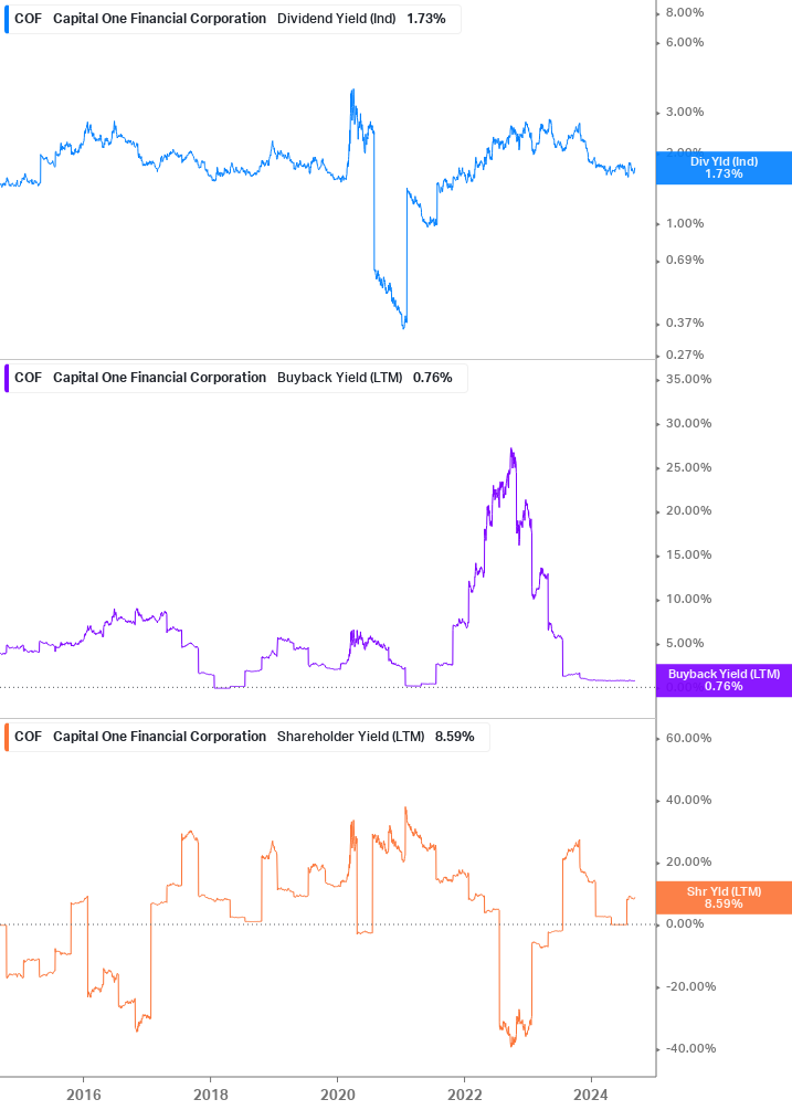 Shareholder Yield Chart