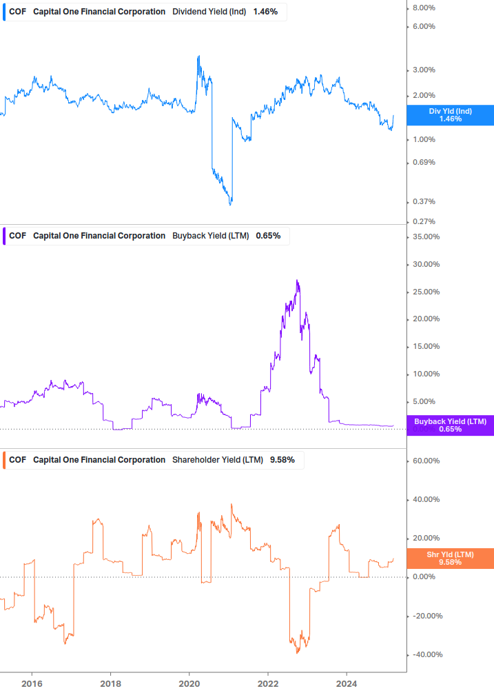 Shareholder Yield Chart