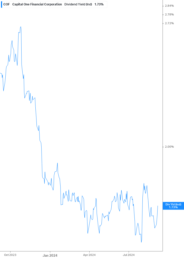 Dividend Yield Chart