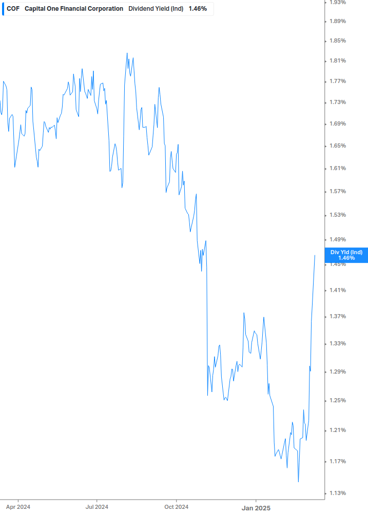 Dividend Yield Chart