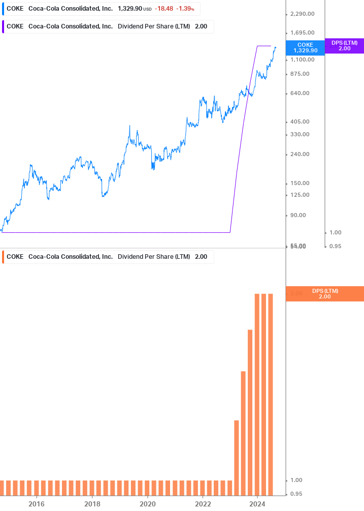 Dividend Growth Chart