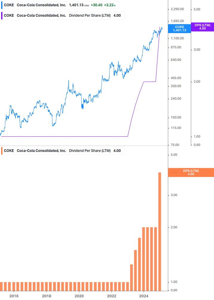 Dividend Growth Chart