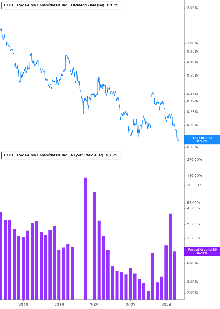 Dividend Safety Chart