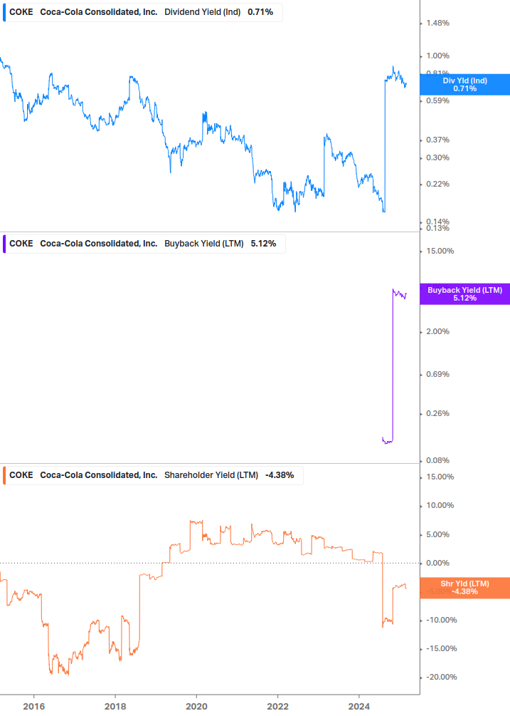 Shareholder Yield Chart