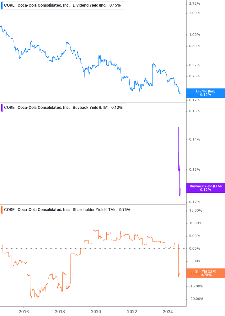 Shareholder Yield Chart