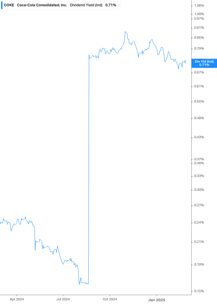 Dividend Yield Chart