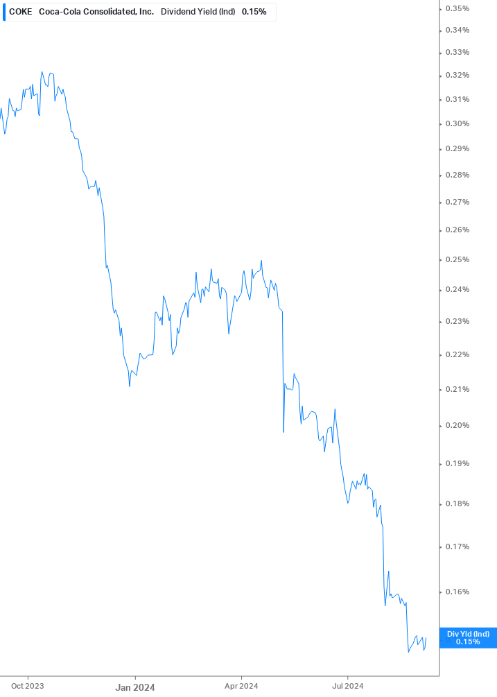 Dividend Yield Chart