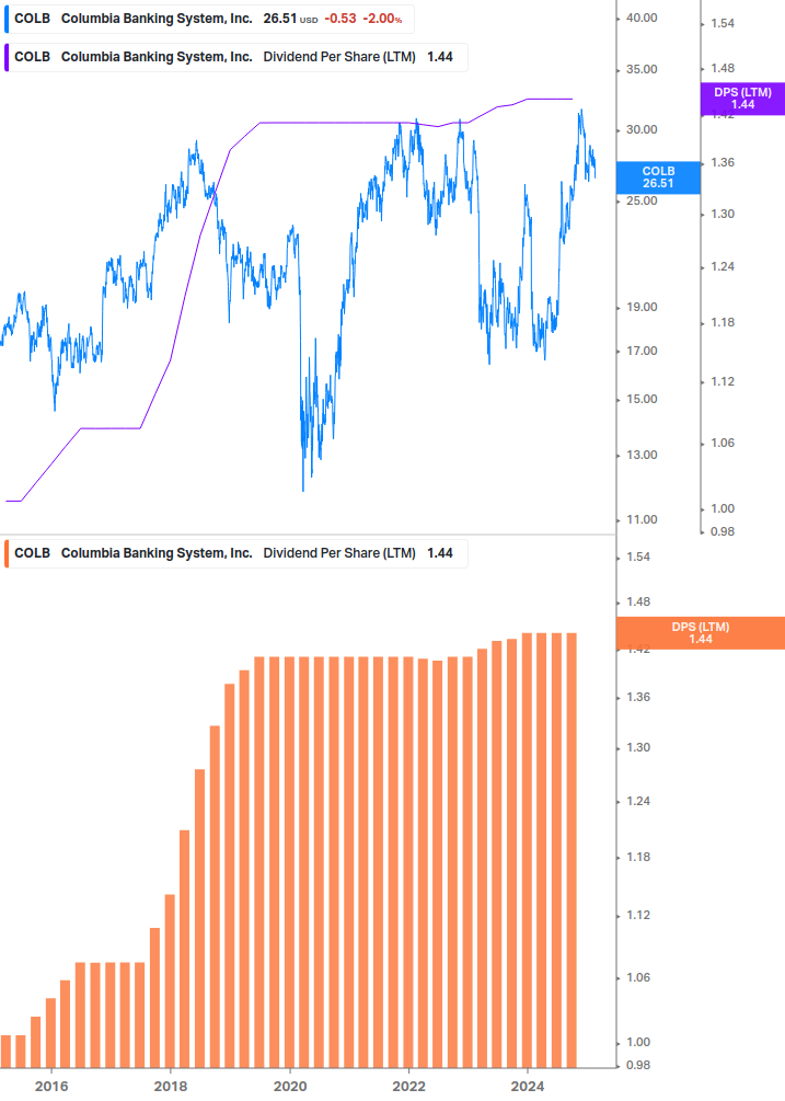 Dividend Growth Chart