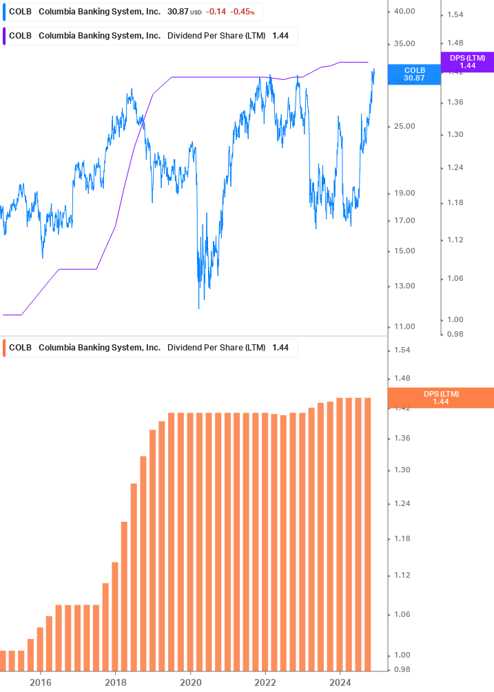 Dividend Growth Chart