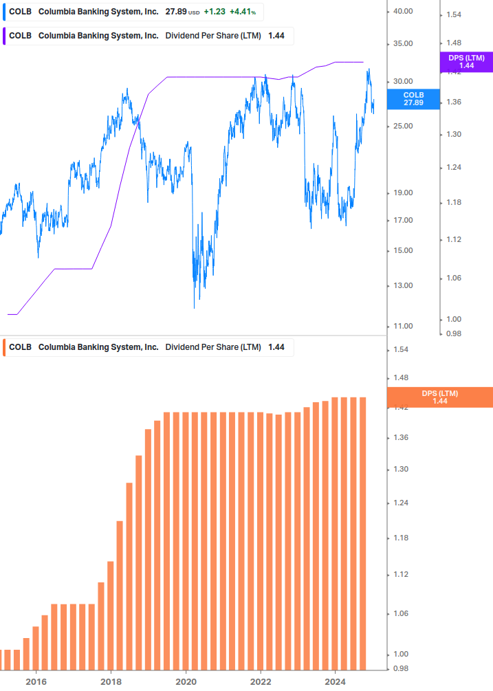 Dividend Growth Chart