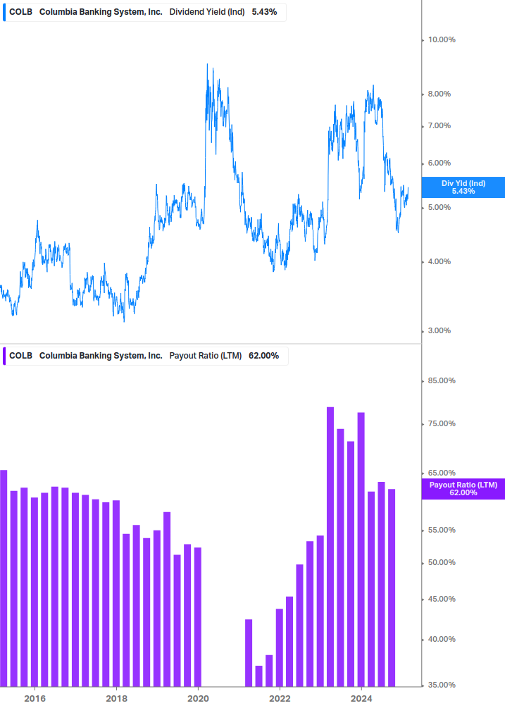 Dividend Safety Chart