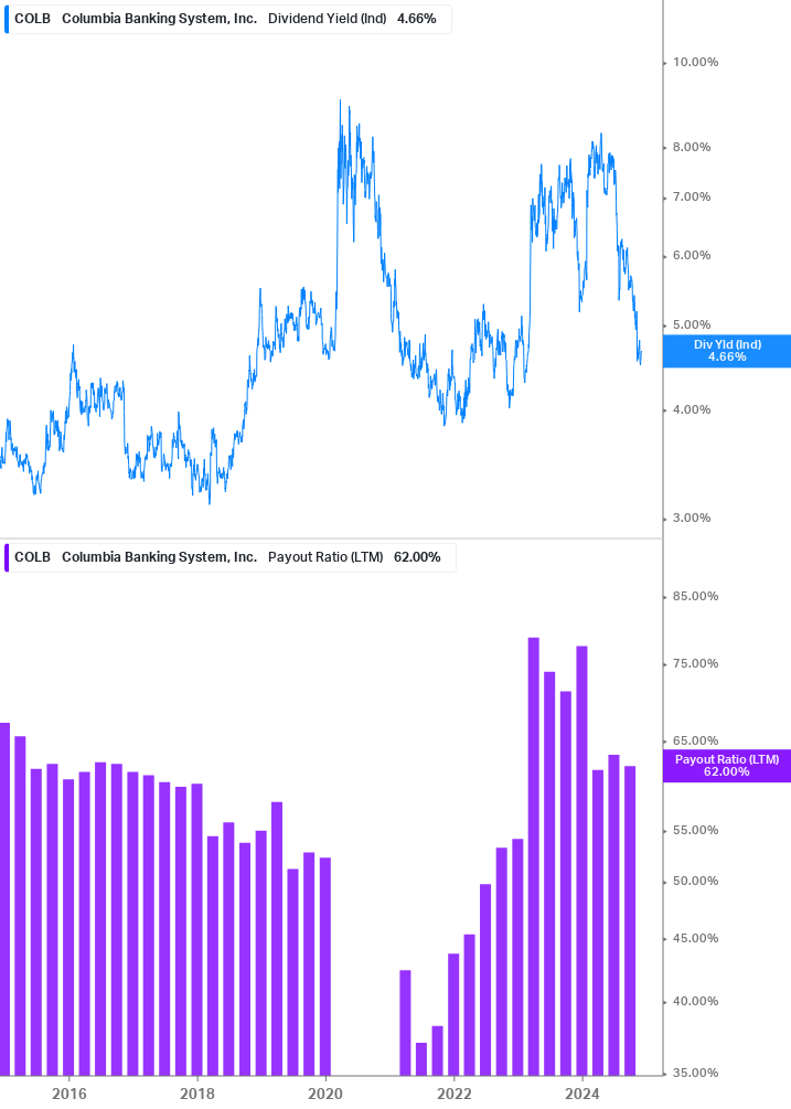 Dividend Safety Chart