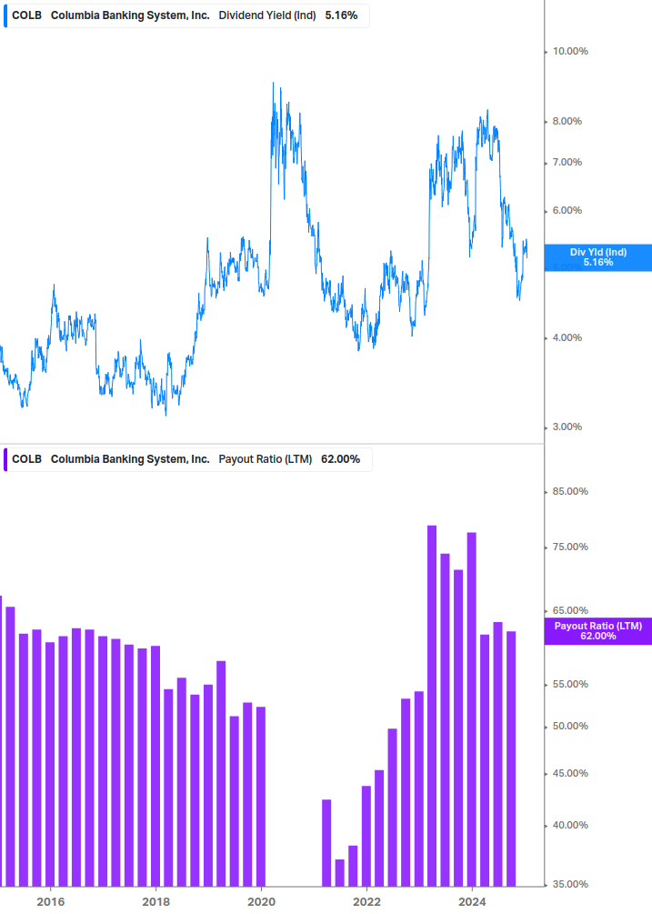 Dividend Safety Chart