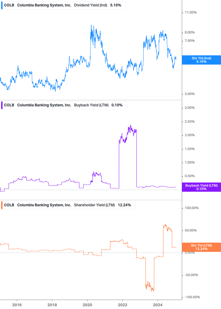 Shareholder Yield Chart