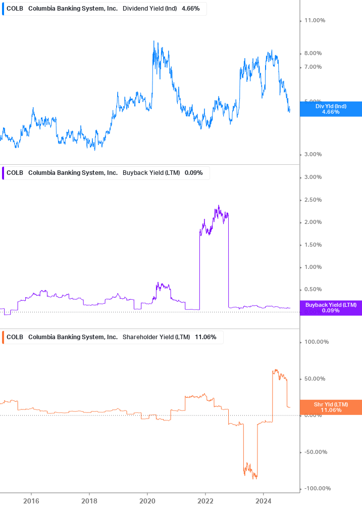 Shareholder Yield Chart