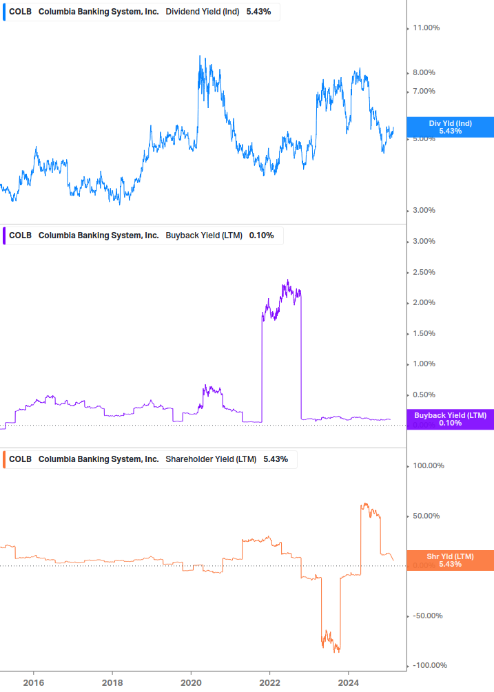 Shareholder Yield Chart