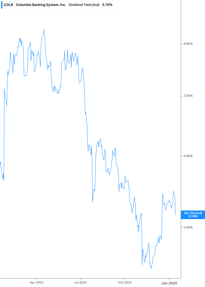 Dividend Yield Chart