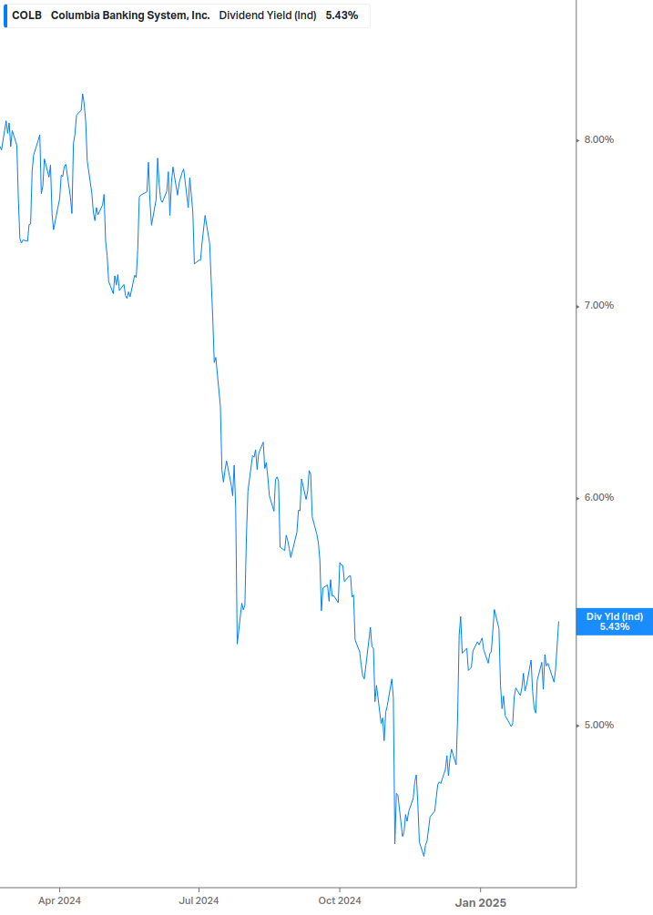 Dividend Yield Chart