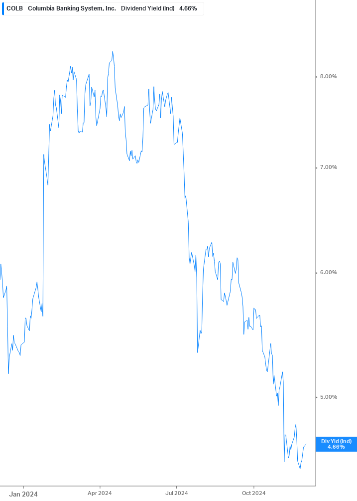 Dividend Yield Chart