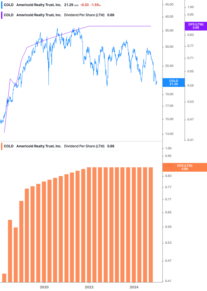 Dividend Growth Chart