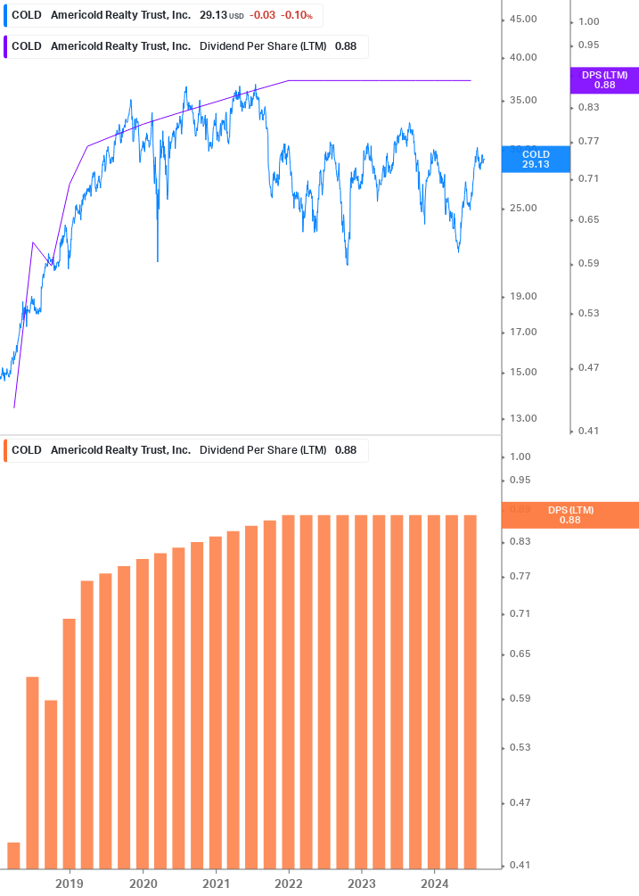 Dividend Growth Chart