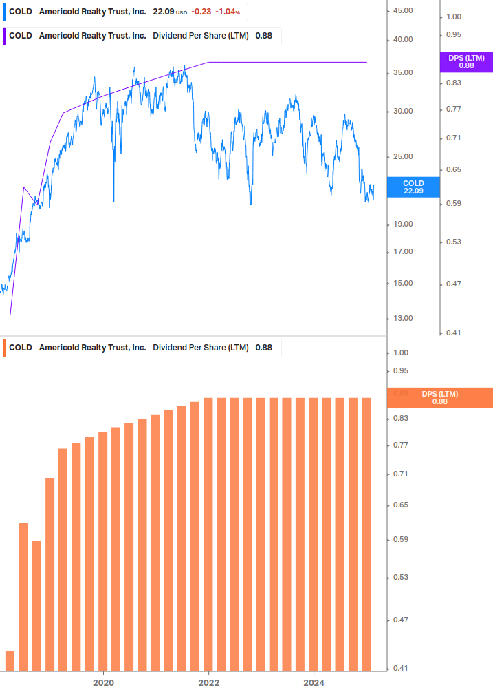 Dividend Growth Chart