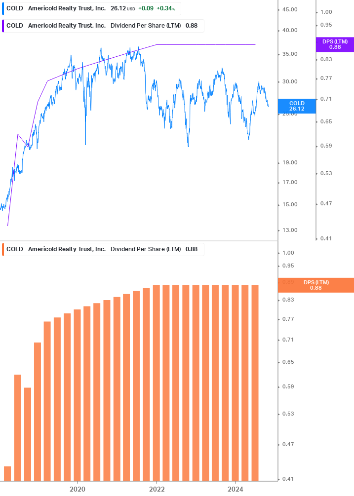 Dividend Growth Chart